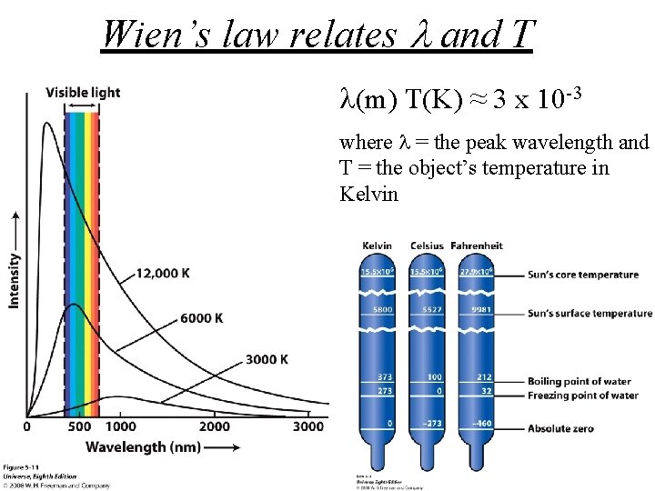 Wien’s law relates l and T l(m) T(K) ≈ 3 x 10 -3 where
