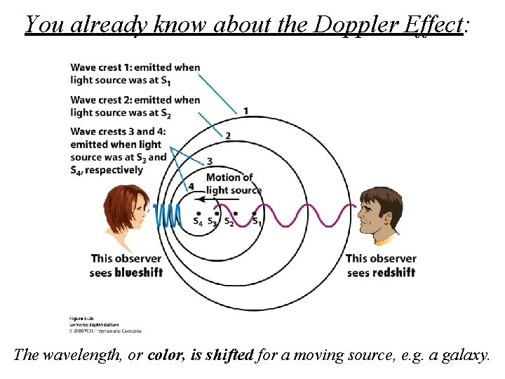 You already know about the Doppler Effect: The wavelength, or color, is shifted for