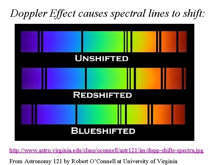 Doppler Effect causes spectral lines to shift: http: //www. astro. virginia. edu/class/oconnell/astr 121/im/dopp-shifts-spectra. jpg