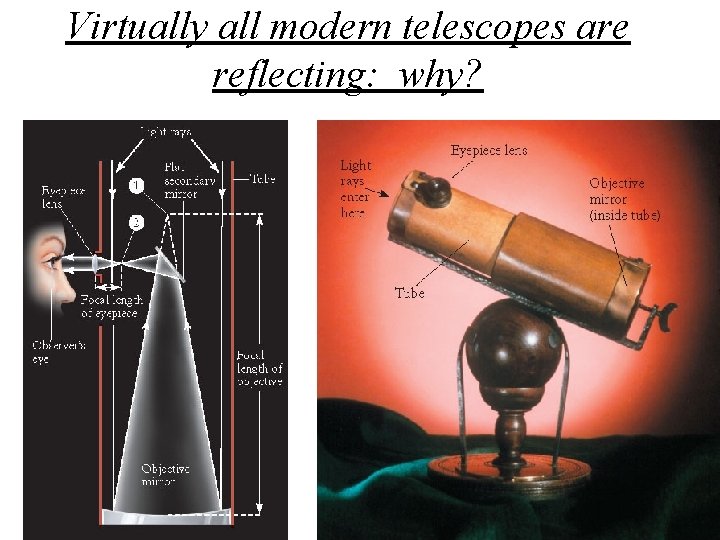Virtually all modern telescopes are reflecting: why? 