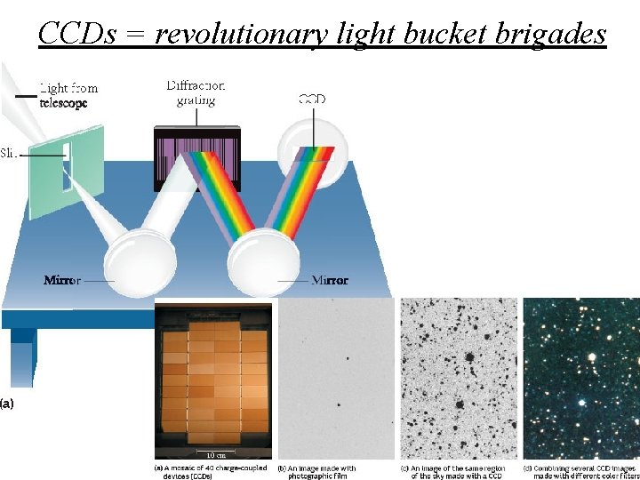 CCDs = revolutionary light bucket brigades 