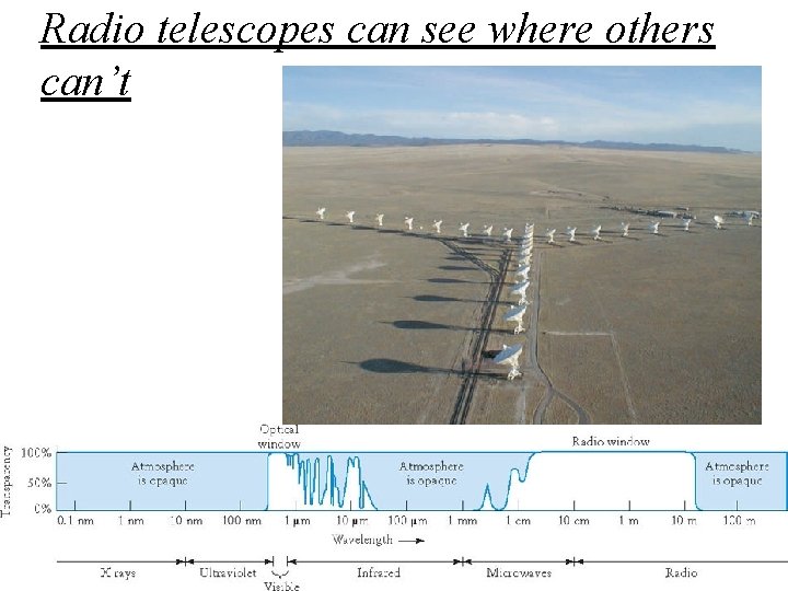 Radio telescopes can see where others can’t 