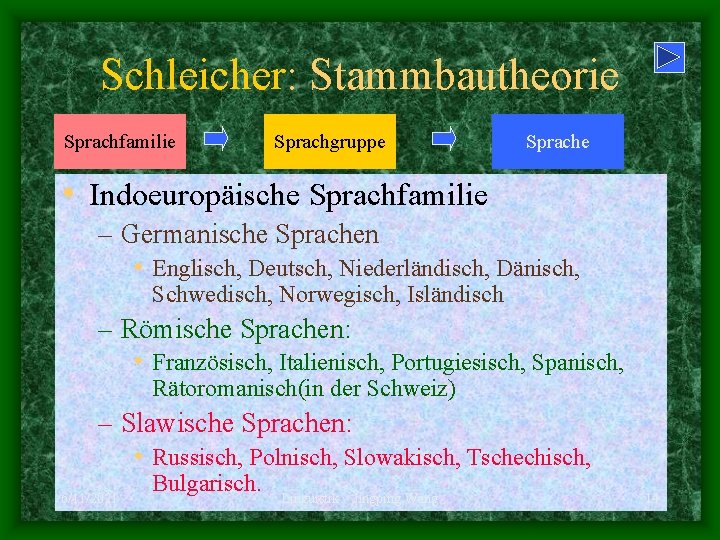 Schleicher: Stammbautheorie Sprachfamilie Sprachgruppe Sprache • Indoeuropäische Sprachfamilie – Germanische Sprachen : • Englisch,