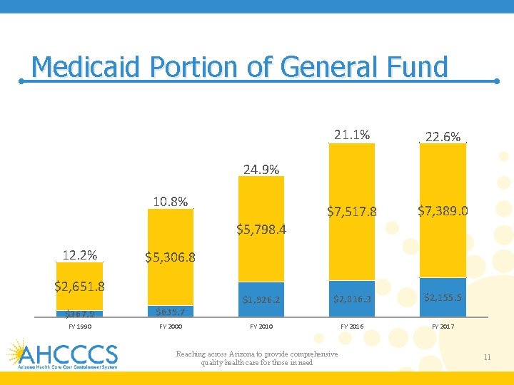 Medicaid Portion of General Fund 21. 1% 22. 6% $7, 517. 8 $7, 389.