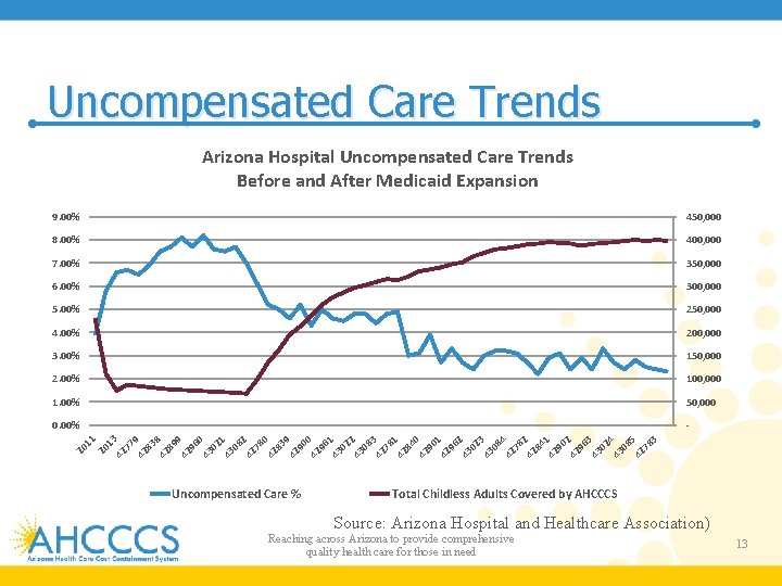 Uncompensated Care Trends Arizona Hospital Uncompensated Care Trends Before and After Medicaid Expansion 450,