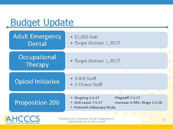 Budget Update Adult Emergency Dental • $1, 000 limit • Target October 1, 2017