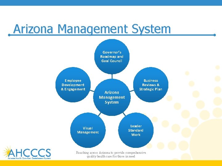 Arizona Management System Governor’s Roadmap and Goal Council Employee Development & Engagement Visual Management