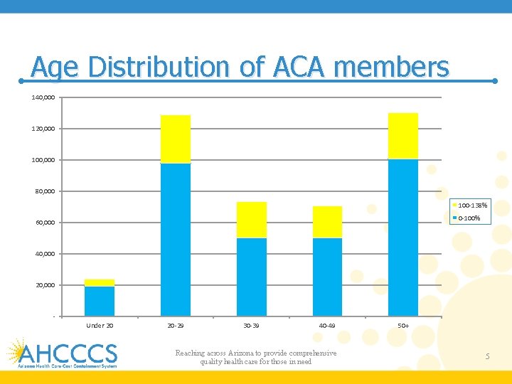 Age Distribution of ACA members 140, 000 120, 000 100, 000 80, 000 100