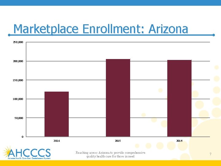 Marketplace Enrollment: Arizona 250, 000 200, 000 150, 000 100, 000 50, 000 0