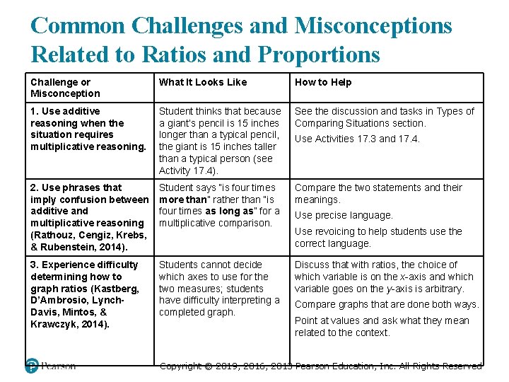 Common Challenges and Misconceptions Related to Ratios and Proportions Challenge or Misconception What It