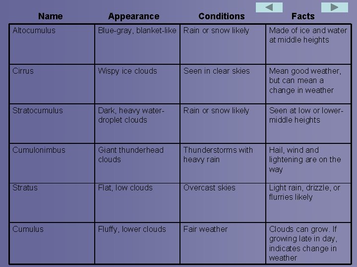 Name Appearance Conditions Facts Altocumulus Blue-gray, blanket-like Rain or snow likely Made of ice