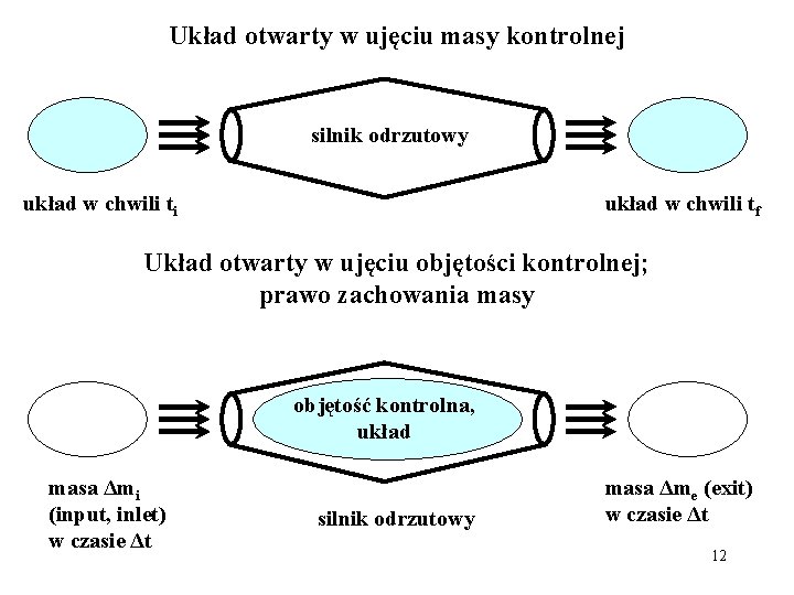 Układ otwarty w ujęciu masy kontrolnej silnik odrzutowy układ w chwili ti układ w