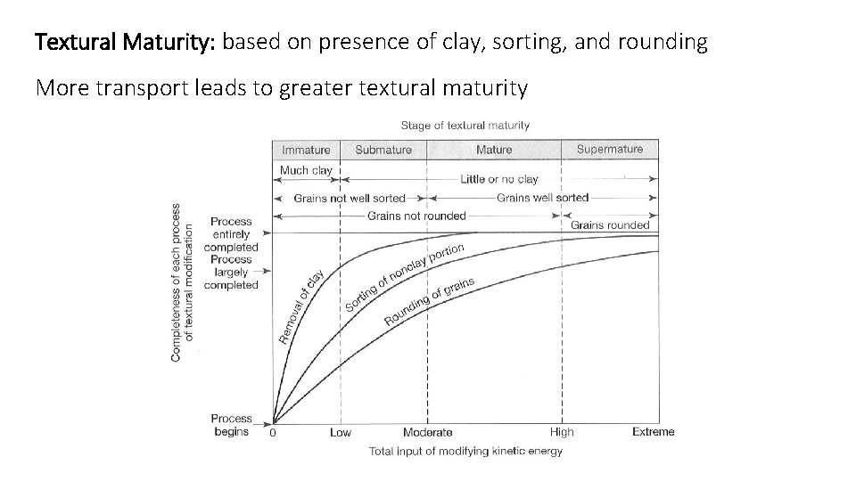 Textural Maturity: based on presence of clay, sorting, and rounding More transport leads to
