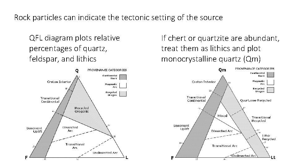 Rock particles can indicate the tectonic setting of the source QFL diagram plots relative