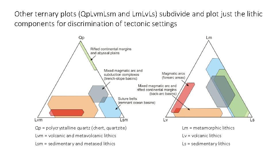 Other ternary plots (Qp. Lvm. Lsm and Lm. Lv. Ls) subdivide and plot just