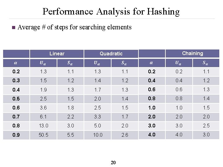 Performance Analysis for Hashing n Average # of steps for searching elements Linear Chaining