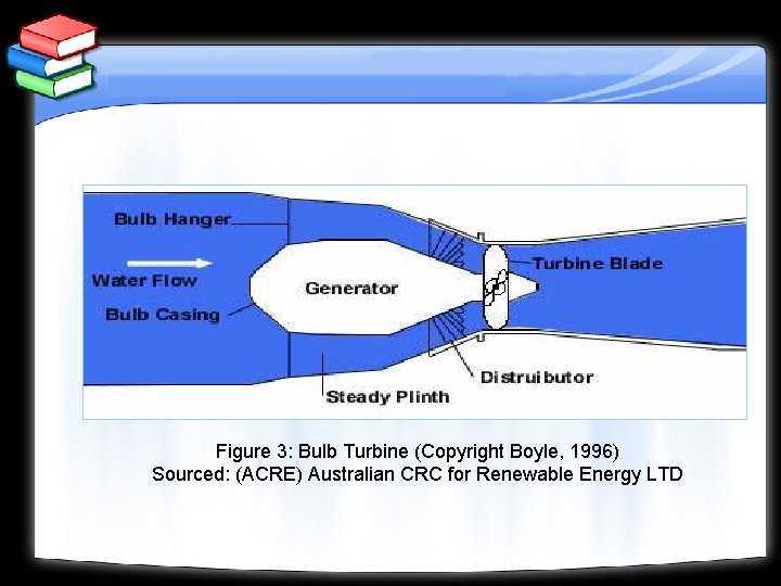 Figure 3: Bulb Turbine (Copyright Boyle, 1996) Sourced: (ACRE) Australian CRC for Renewable Energy