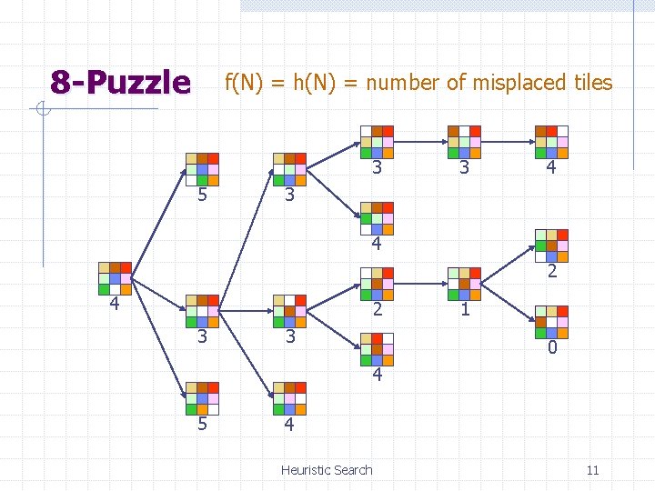 8 -Puzzle f(N) = h(N) = number of misplaced tiles 3 5 3 4