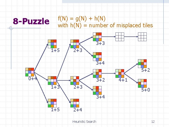 8 -Puzzle f(N) = g(N) + h(N) with h(N) = number of misplaced tiles