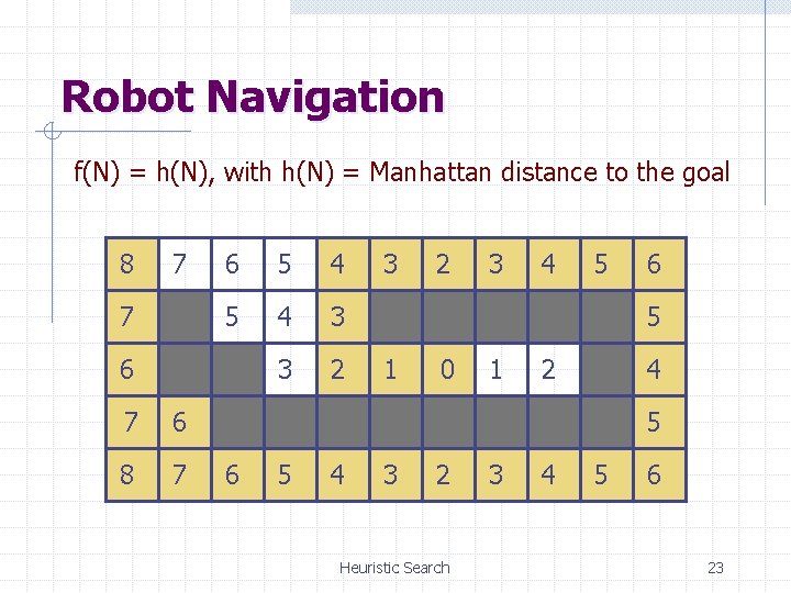 Robot Navigation f(N) = h(N), with h(N) = Manhattan distance to the goal 8