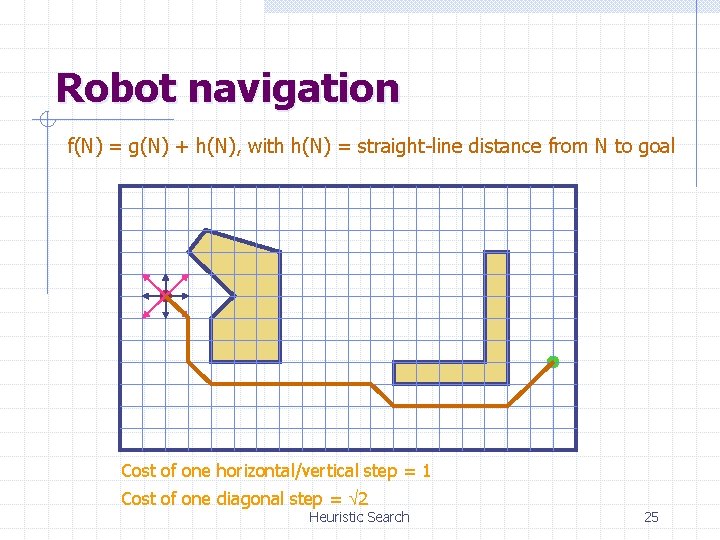 Robot navigation f(N) = g(N) + h(N), with h(N) = straight-line distance from N