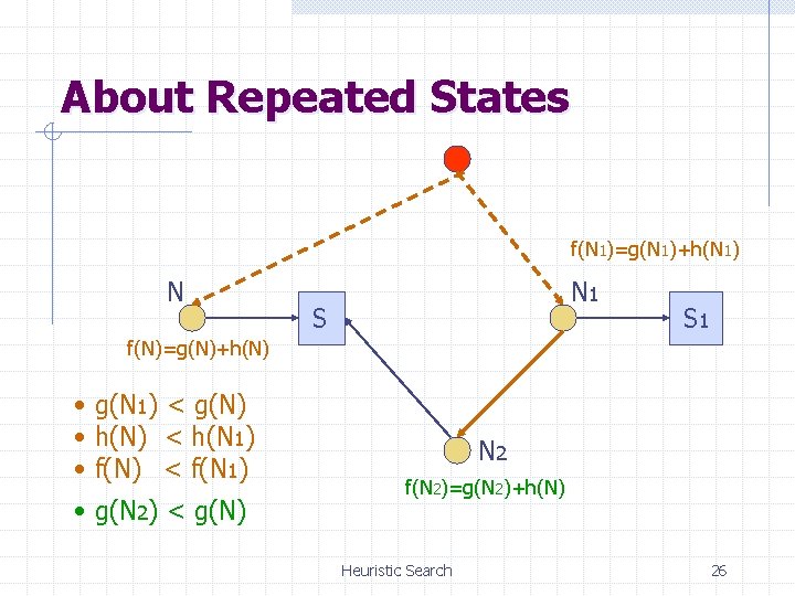 About Repeated States f(N 1)=g(N 1)+h(N 1) N N 1 S S 1 f(N)=g(N)+h(N)