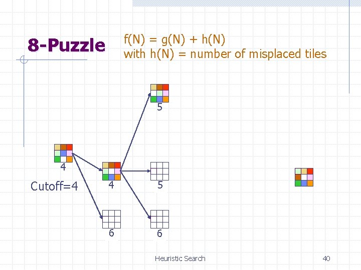 f(N) = g(N) + h(N) with h(N) = number of misplaced tiles 8 -Puzzle