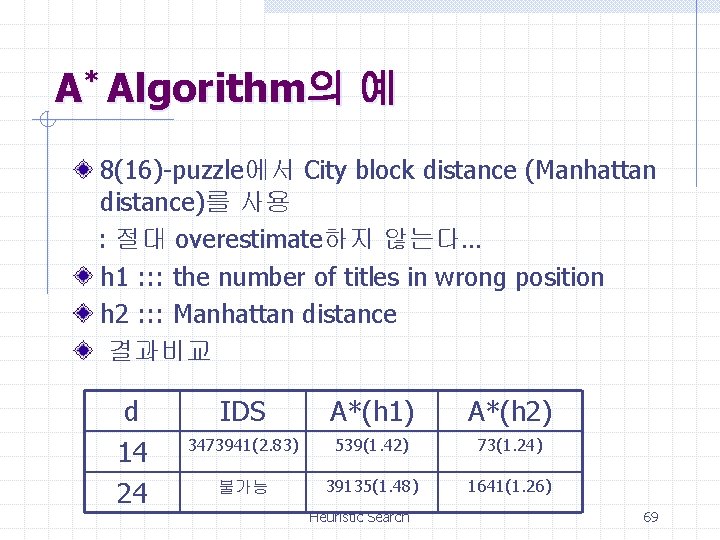 A* Algorithm의 예 8(16)-puzzle에서 City block distance (Manhattan distance)를 사용 : 절대 overestimate하지 않는다…