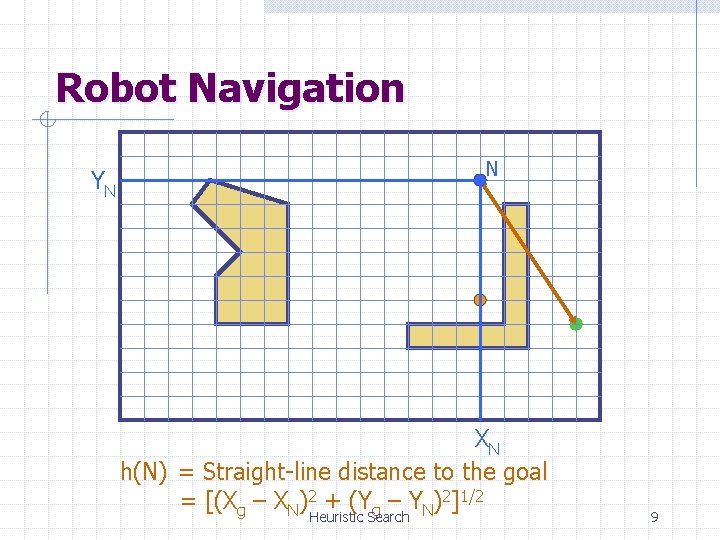 Robot Navigation N YN XN h(N) = Straight-line distance to the goal = [(Xg
