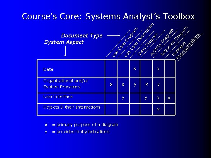 x User Interface Objects & their Interactions x = primary purpose of a diagram