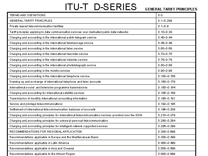 ITU-T D-SERIES GENERAL TARIFF PRINCIPLES TERMS AND DEFINITIONS D. 0 GENERAL TARIFF PRINCIPLES D.