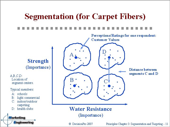 Segmentation (for Carpet Fibers) Strength (Importance) A, B, C, D: Location of segment centers.