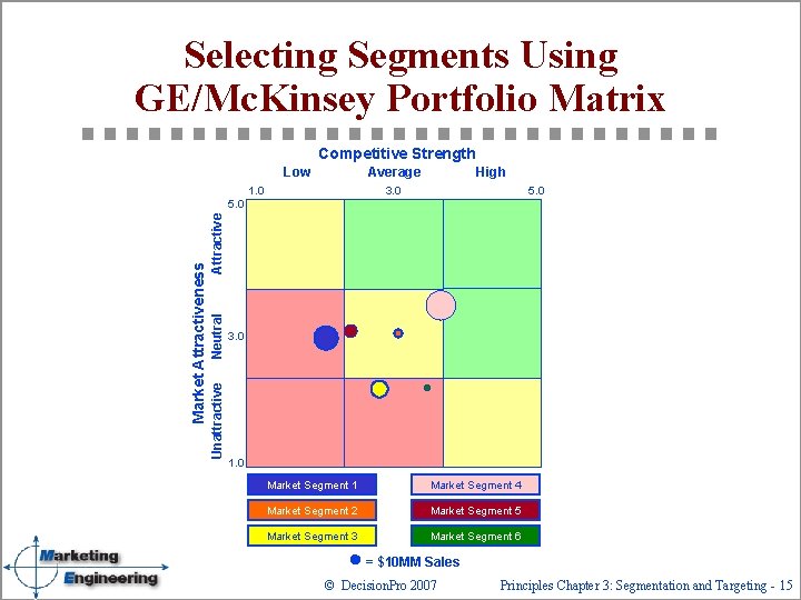 Selecting Segments Using GE/Mc. Kinsey Portfolio Matrix Competitive Strength Low Average 1. 0 High