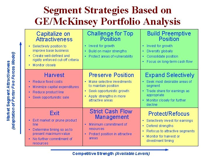 Segment Strategies Based on GE/Mc. Kinsey Portfolio Analysis Market Segment Attractiveness (adaptation of Porter
