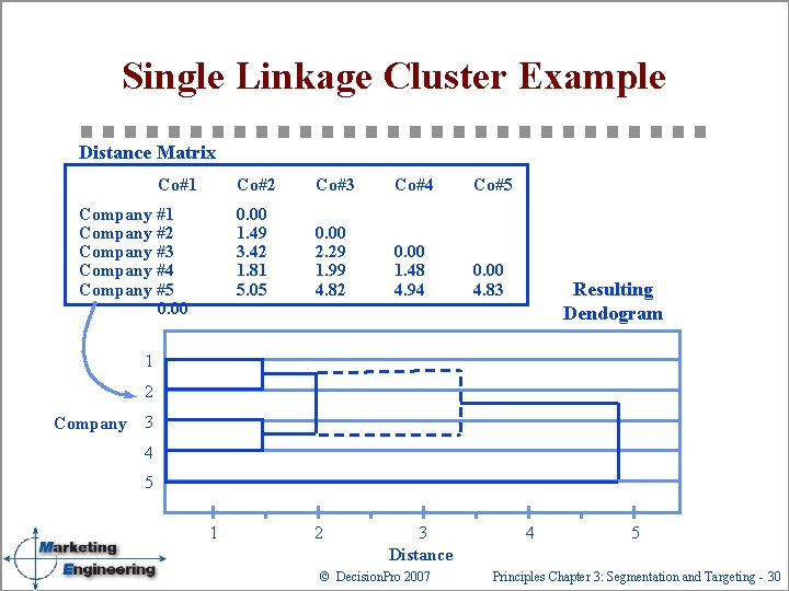 Single Linkage Cluster Example Distance Matrix Co#1 Company #2 Company #3 Company #4 Company