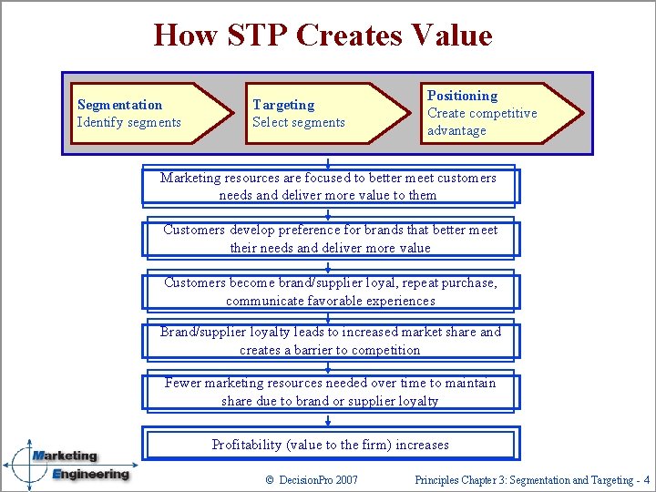 How STP Creates Value Segmentation Identify segments Targeting Select segments Positioning Create competitive advantage