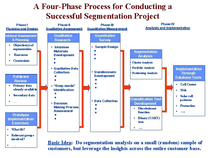 A Four-Phase Process for Conducting a Successful Segmentation Project Phase I Planning and Design