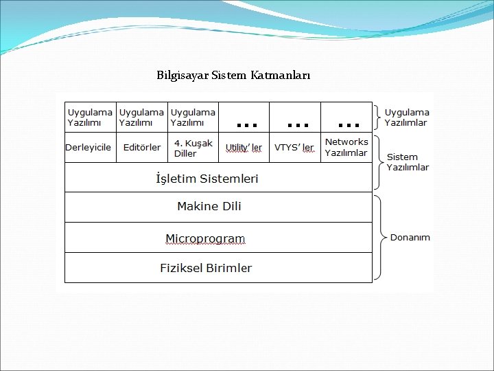 Bilgisayar Sistem Katmanları 