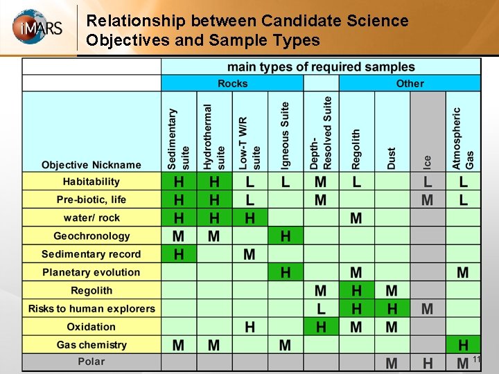 Relationship between Candidate Science Objectives and Sample Types 11 
