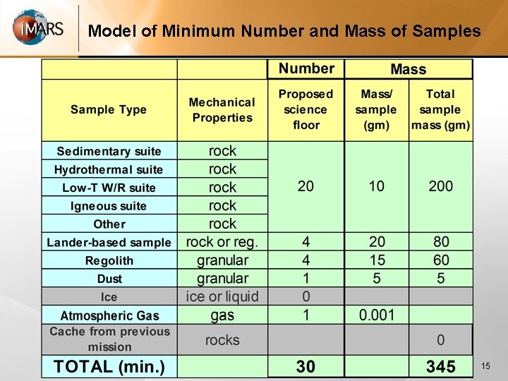 Model of Minimum Number and Mass of Samples 15 