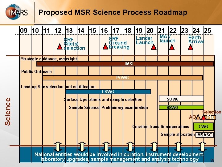 Proposed MSR Science Process Roadmap 09 10 11 12 13 14 15 16 17