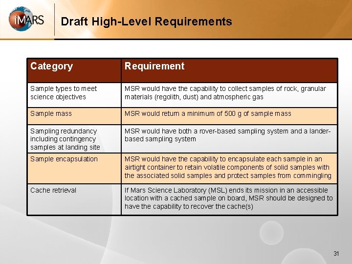 Draft High-Level Requirements Category Requirement Sample types to meet science objectives MSR would have