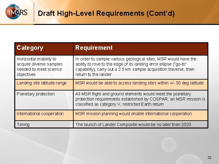 Draft High-Level Requirements (Cont’d) Category Requirement Horizontal mobility to acquire diverse samples needed to