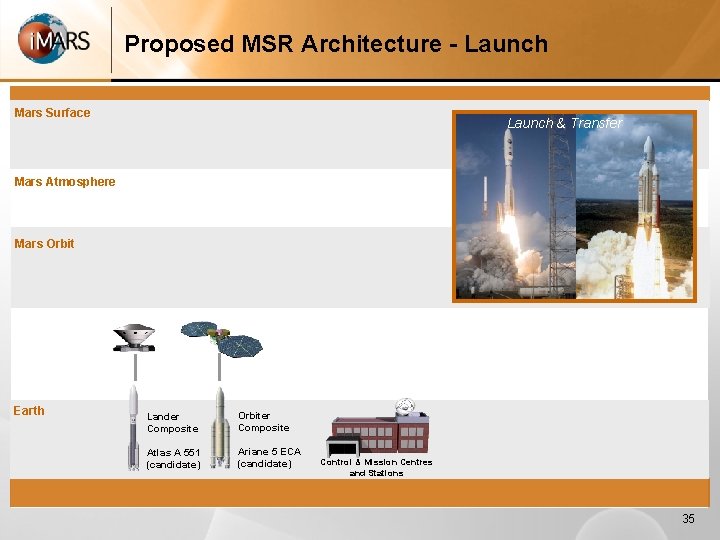 Proposed MSR Architecture - Launch Mars Surface Launch & Transfer Mars Atmosphere Mars Orbit