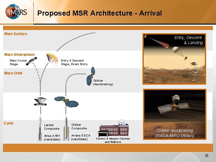 Proposed MSR Architecture - Arrival Mars Surface Entry, Descent & Landing Mars Atmosphere Entry