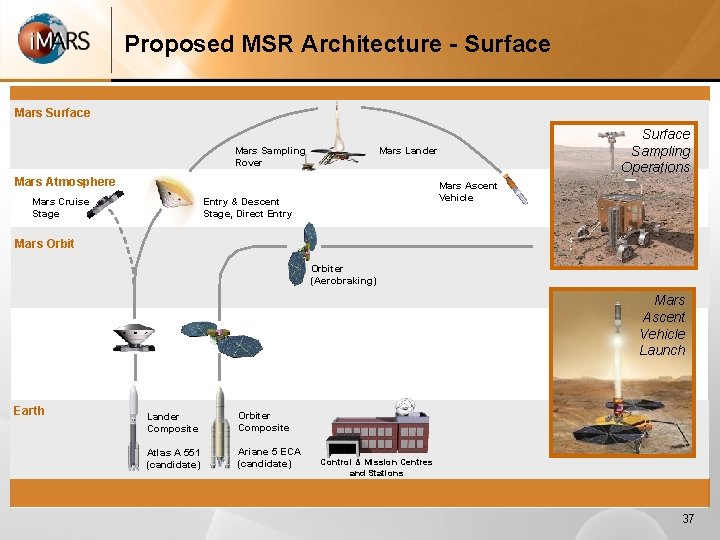 Proposed MSR Architecture - Surface Mars Sampling Rover Mars Lander Mars Atmosphere Mars Ascent