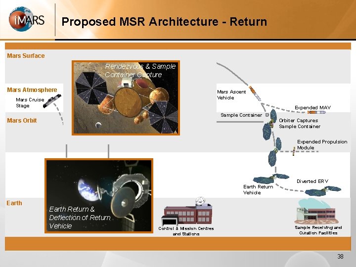 Proposed MSR Architecture - Return Mars Surface Rendezvous & Sample Mars Sampling Container Capture