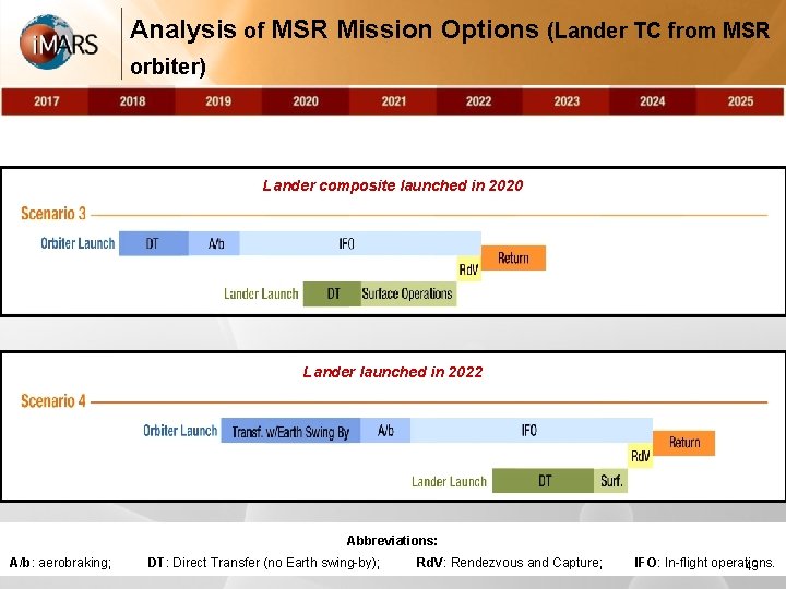 Analysis of MSR Mission Options (Lander TC from MSR orbiter) Lander composite launched in