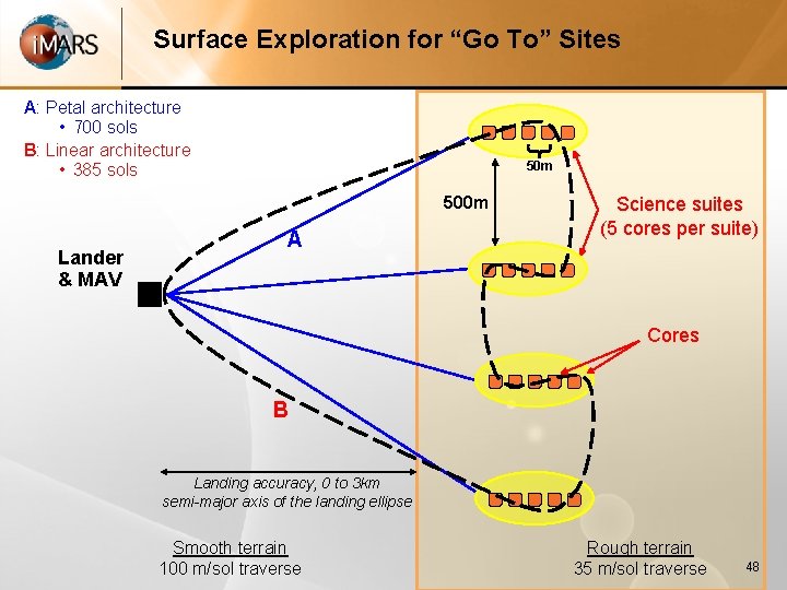 Surface Exploration for “Go To” Sites A: Petal architecture • 700 sols B: Linear