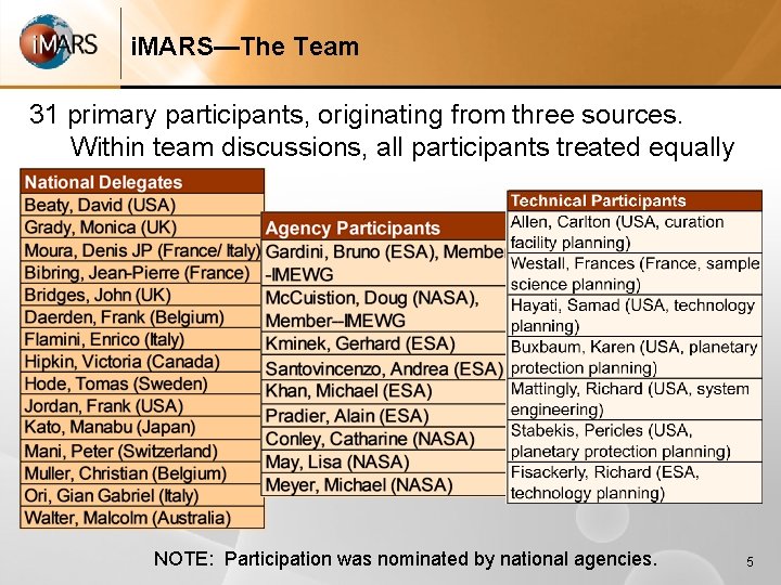 i. MARS—The Team 31 primary participants, originating from three sources. Within team discussions, all